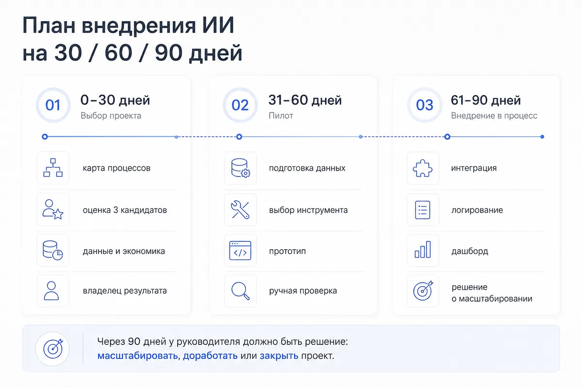 План внедрения ИИ на 30, 60 и 90 дней