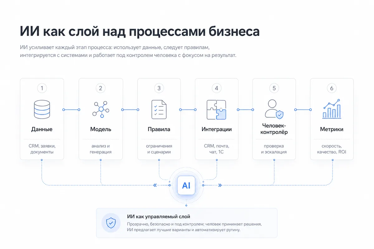 Схема: ИИ как слой над процессами бизнеса