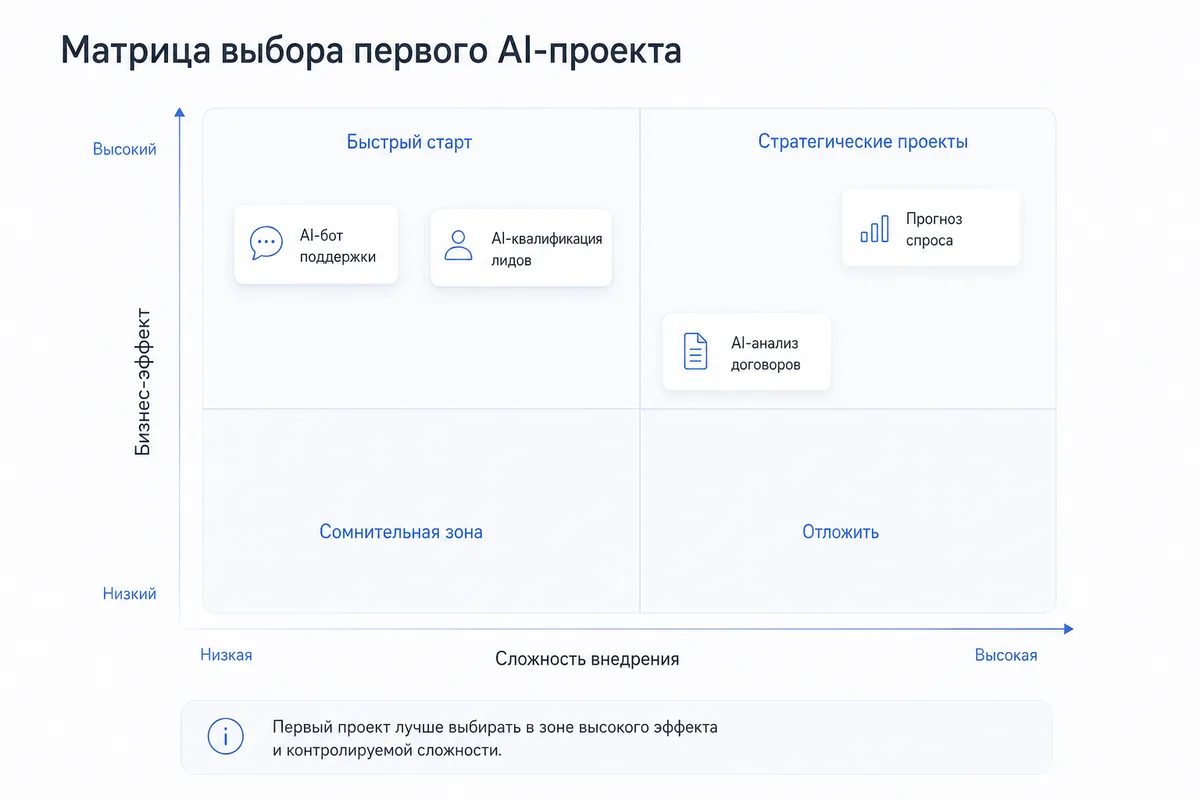 Матрица выбора первого проекта с ИИ для бизнеса